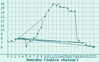 Courbe de l'humidex pour Stuttgart-Echterdingen