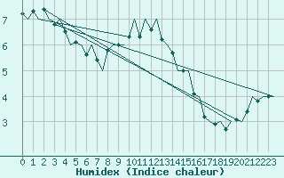 Courbe de l'humidex pour Jonkoping Flygplats