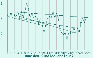 Courbe de l'humidex pour Platform Hoorn-a Sea