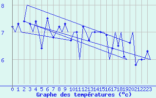 Courbe de tempratures pour Platform K14-fa-1c Sea