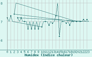 Courbe de l'humidex pour Le Goeree