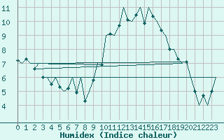 Courbe de l'humidex pour Vigo / Peinador