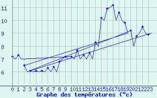Courbe de tempratures pour Belfast / Aldergrove Airport