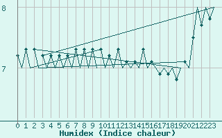 Courbe de l'humidex pour Platform F16-a Sea