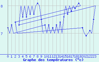 Courbe de tempratures pour Platform Buitengaats/BG-OHVS2