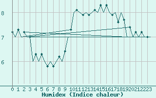 Courbe de l'humidex pour Marham