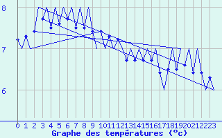 Courbe de tempratures pour Platform P11-b Sea