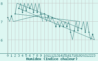 Courbe de l'humidex pour Platform P11-b Sea