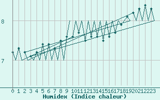 Courbe de l'humidex pour Platform K13-A