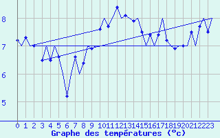 Courbe de tempratures pour Vlieland