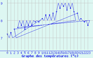 Courbe de tempratures pour Platform Hoorn-a Sea