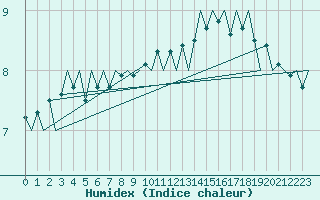 Courbe de l'humidex pour Platform Hoorn-a Sea