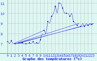 Courbe de tempratures pour Amsterdam Airport Schiphol