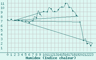 Courbe de l'humidex pour Dublin (Ir)