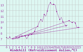 Courbe du refroidissement olien pour Pamplona (Esp)