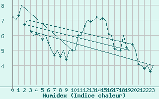 Courbe de l'humidex pour Dublin (Ir)