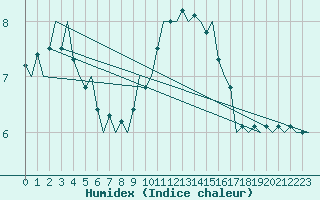 Courbe de l'humidex pour Muenster / Osnabrueck