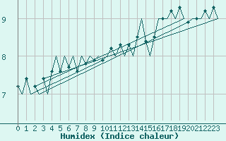 Courbe de l'humidex pour Platform P11-b Sea