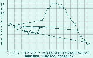 Courbe de l'humidex pour Vigo / Peinador