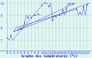 Courbe de tempratures pour Platform F3-fb-1 Sea