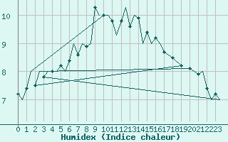 Courbe de l'humidex pour Bardufoss