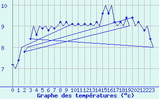 Courbe de tempratures pour Platform Awg-1 Sea