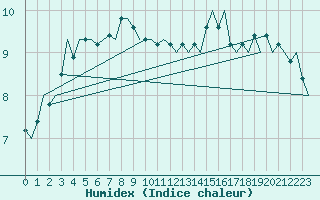 Courbe de l'humidex pour Platform Awg-1 Sea