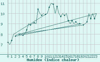 Courbe de l'humidex pour De Kooy
