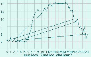 Courbe de l'humidex pour Noervenich