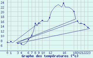 Courbe de tempratures pour Vitoria