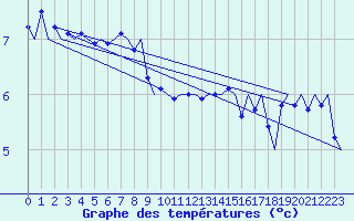Courbe de tempratures pour Platform Hoorn-a Sea