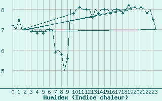 Courbe de l'humidex pour Vlissingen