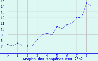 Courbe de tempratures pour Joensuu