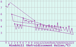 Courbe du refroidissement olien pour Platform J6-a Sea