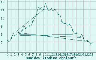 Courbe de l'humidex pour Luebeck-Blankensee