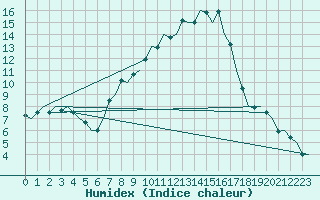 Courbe de l'humidex pour Ingolstadt