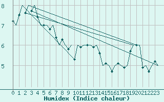 Courbe de l'humidex pour Berlin-Tegel