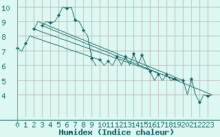 Courbe de l'humidex pour Aberdeen (UK)