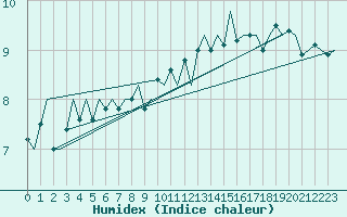 Courbe de l'humidex pour Platforme D15-fa-1 Sea