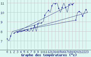 Courbe de tempratures pour Groningen Airport Eelde