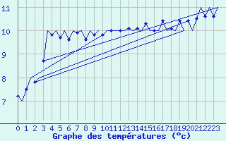 Courbe de tempratures pour Vlieland