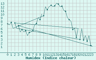 Courbe de l'humidex pour Arad
