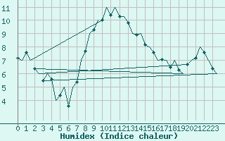 Courbe de l'humidex pour Graz-Thalerhof-Flughafen