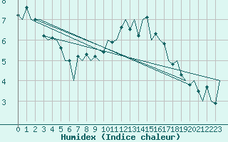 Courbe de l'humidex pour Cork Airport