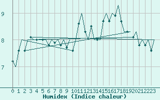 Courbe de l'humidex pour Platform F16-a Sea