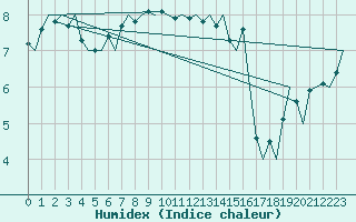 Courbe de l'humidex pour Platform K14-fa-1c Sea