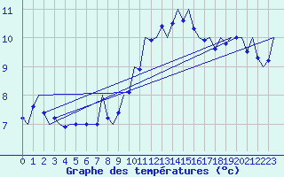 Courbe de tempratures pour Vigo / Peinador
