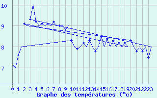 Courbe de tempratures pour Platform Awg-1 Sea