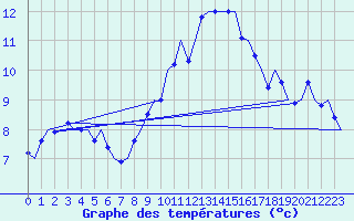 Courbe de tempratures pour Groningen Airport Eelde