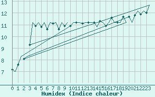 Courbe de l'humidex pour Vlieland
